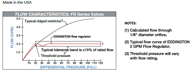 Flow regulator (Dole valve) PVC , FNPT, 1.0 to 30 GPM with Buna rubber orifice