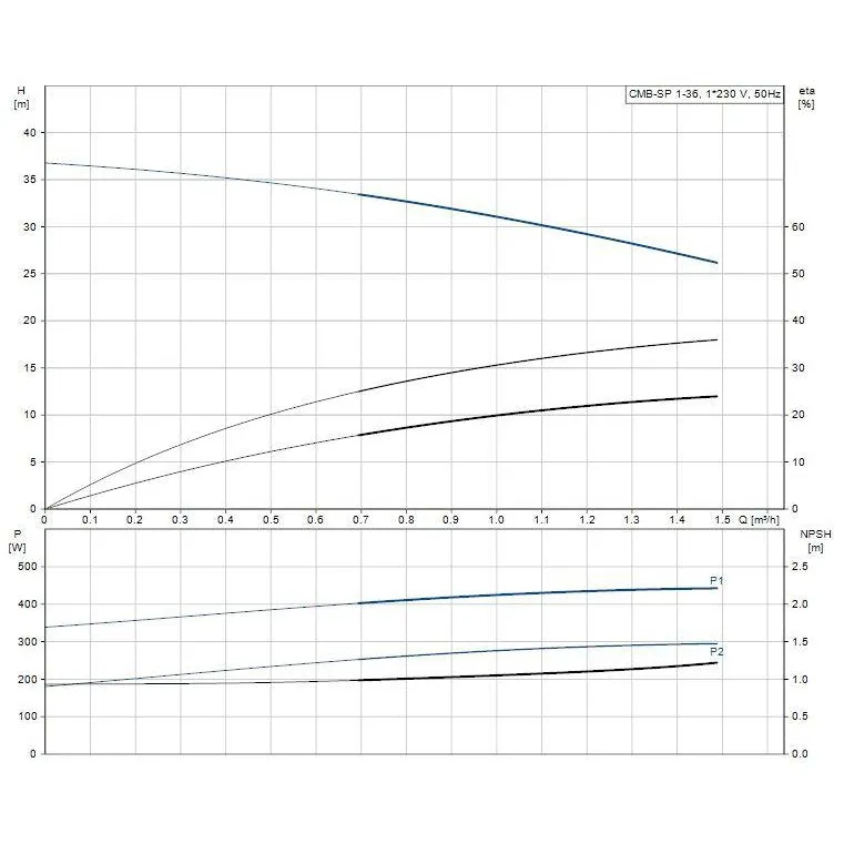 Grundfos CMB-SP 304ss Booster Fixed Speed Pressure Pump with Self-Priming PM2 Controller