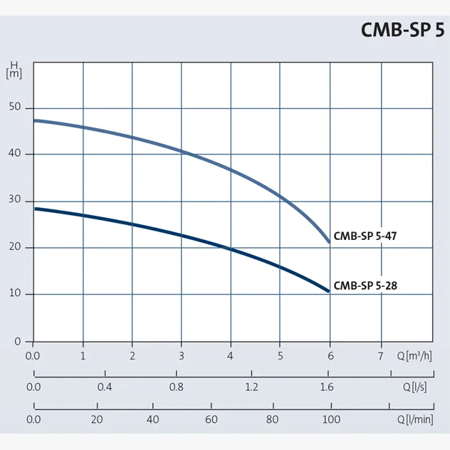 Grundfos CMB-SP 304ss Booster Fixed Speed Pressure Pump with Self-Priming PM2 Controller
