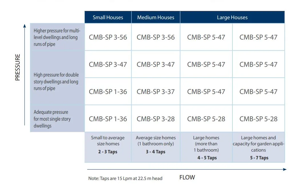 Grundfos CMB-SP 304ss Booster Fixed Speed Pressure Pump with Self-Priming PM2 Controller